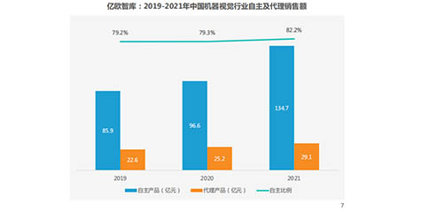 The current market development status of the machine vision industry